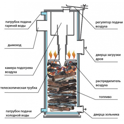 Котел твердотопливный длительного горения Aremikas Candle S(M)-20